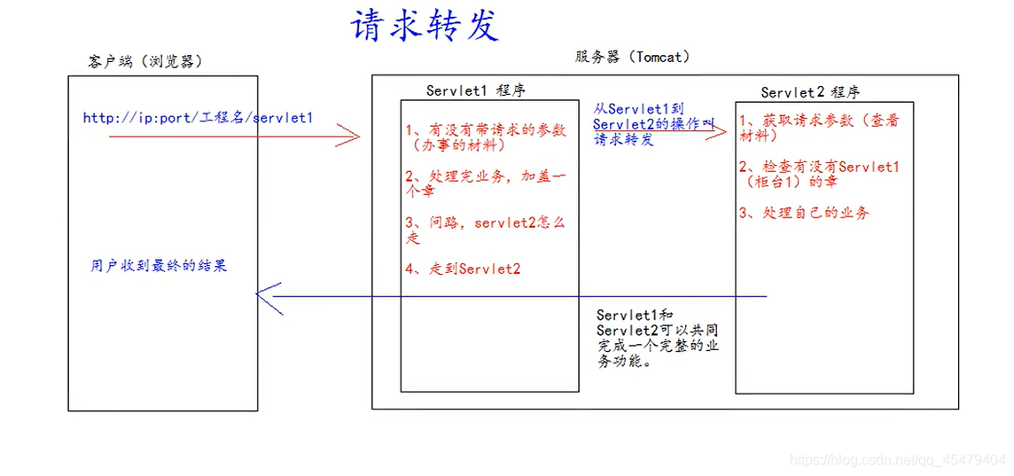 HttpServletRequest类的介绍以及Servlet-Request常用API、获取请求参数、请求转发_html_14