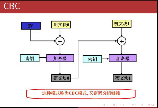 AES五种加密模式（CBC、ECB、CTR、OCF、CFB）_并行计算_02