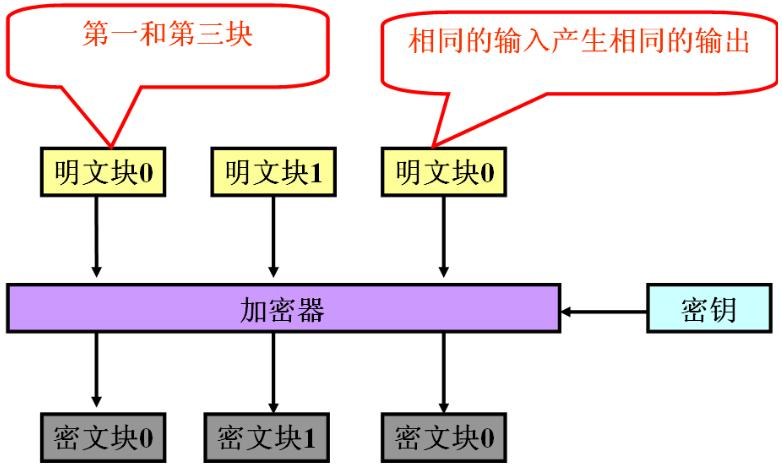 AES五种加密模式（CBC、ECB、CTR、OCF、CFB）_分组密码_11