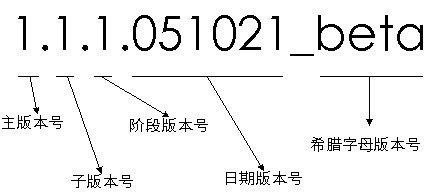 软件版本号命名规则_测试报告