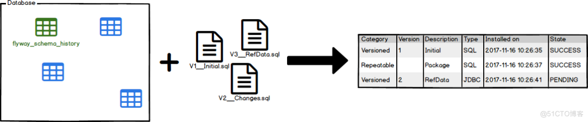 SpringBoot数据库管理 - 用flyway对数据库管理和迁移_数据库_06