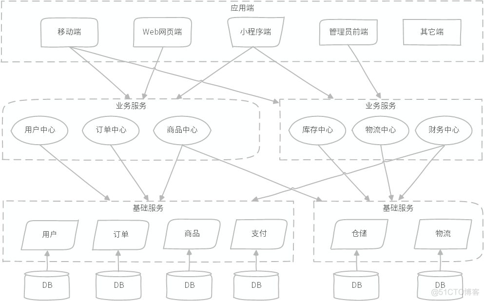 Elasticseach：从微服务架构演变到大宽表思维的架构转变_人工智能_02