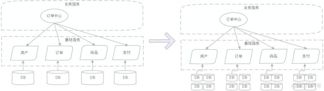 Elasticseach：从微服务架构演变到大宽表思维的架构转变_编程语言_03