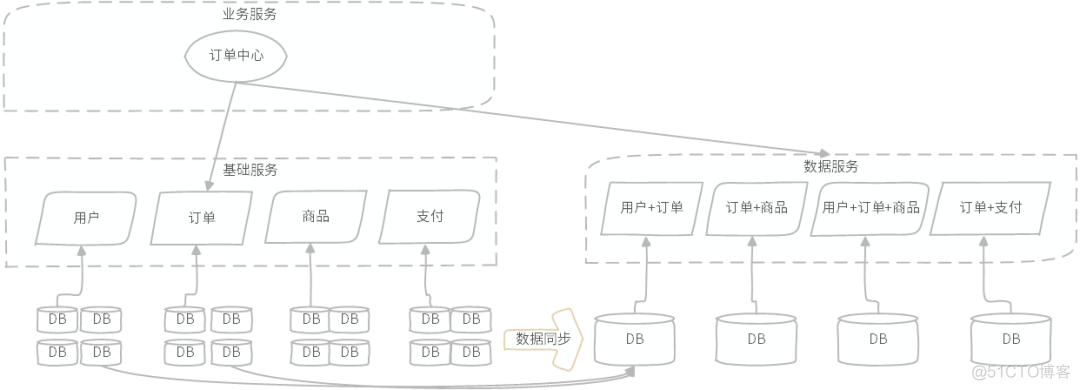 Elasticseach：从微服务架构演变到大宽表思维的架构转变_java_04