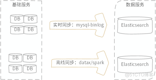 Elasticseach：从微服务架构演变到大宽表思维的架构转变_人工智能_06