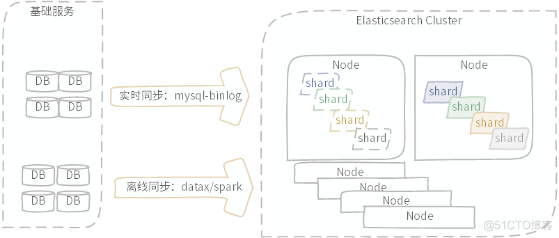 Elasticseach：从微服务架构演变到大宽表思维的架构转变_编程语言_07