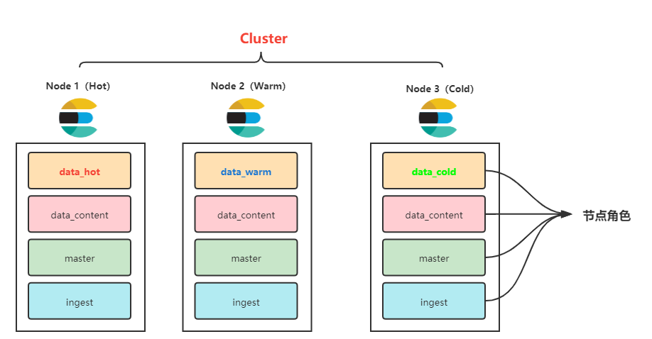 Elasticsearch ILM 索引生命周期管理常见坑及避坑指南_elasticsearch_02