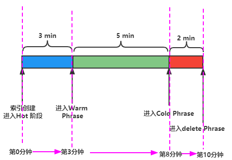 Elasticsearch ILM 索引生命周期管理常见坑及避坑指南_hadoop_06