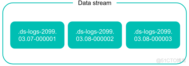 Elasticsearch 7.X data stream 深入详解_epoll