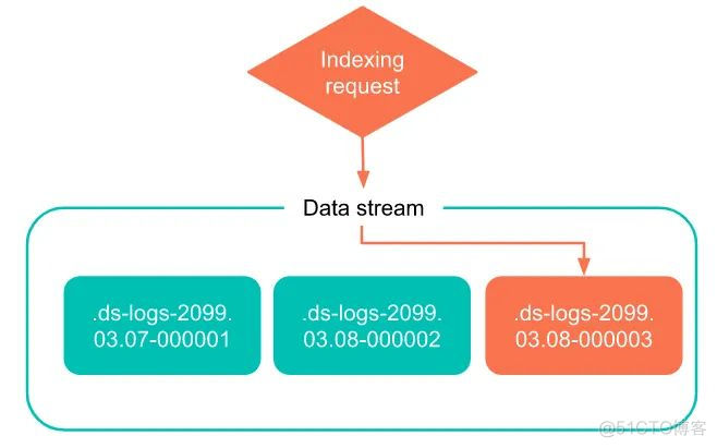 Elasticsearch 7.X data stream 深入详解_elasticsearch_02