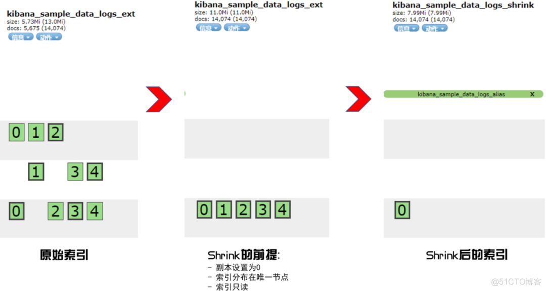 干货 | Elasticsearch 索引生命周期管理 ILM 实战指南_搜索引擎_05