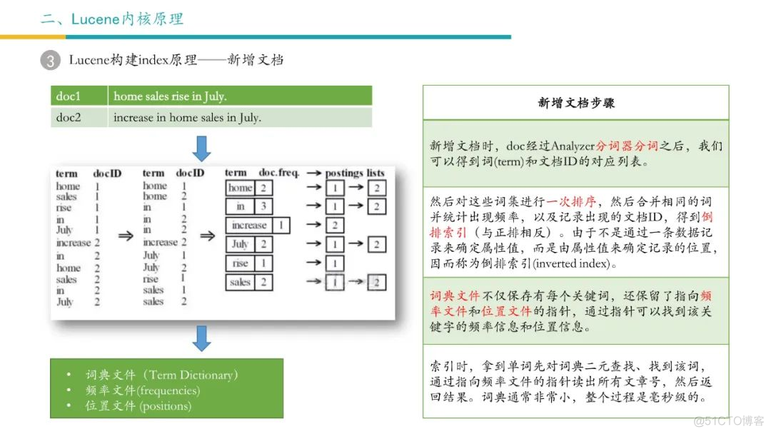 Elasticsearch 架构解析与最佳实践_微信公众号_09