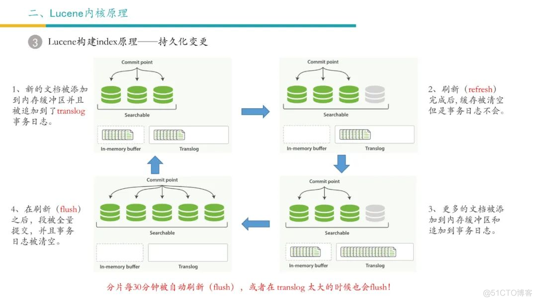 Elasticsearch 架构解析与最佳实践_elastic_11