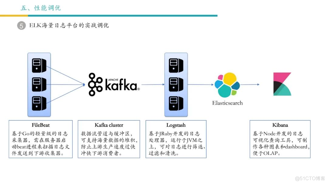 Elasticsearch 架构解析与最佳实践_微信公众号_37