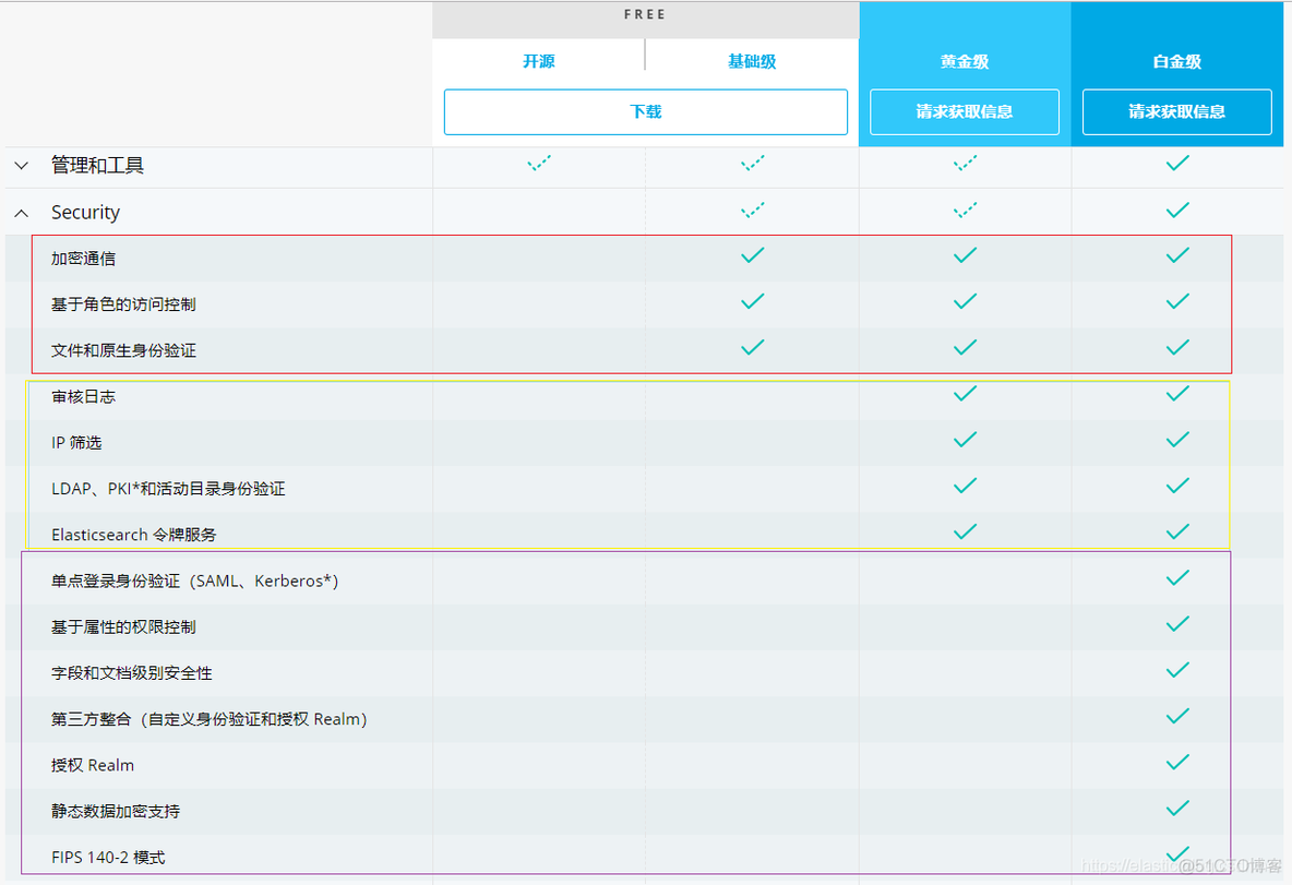 干货 | Elasticsearch 7.1免费安全功能全景认知_配置_02