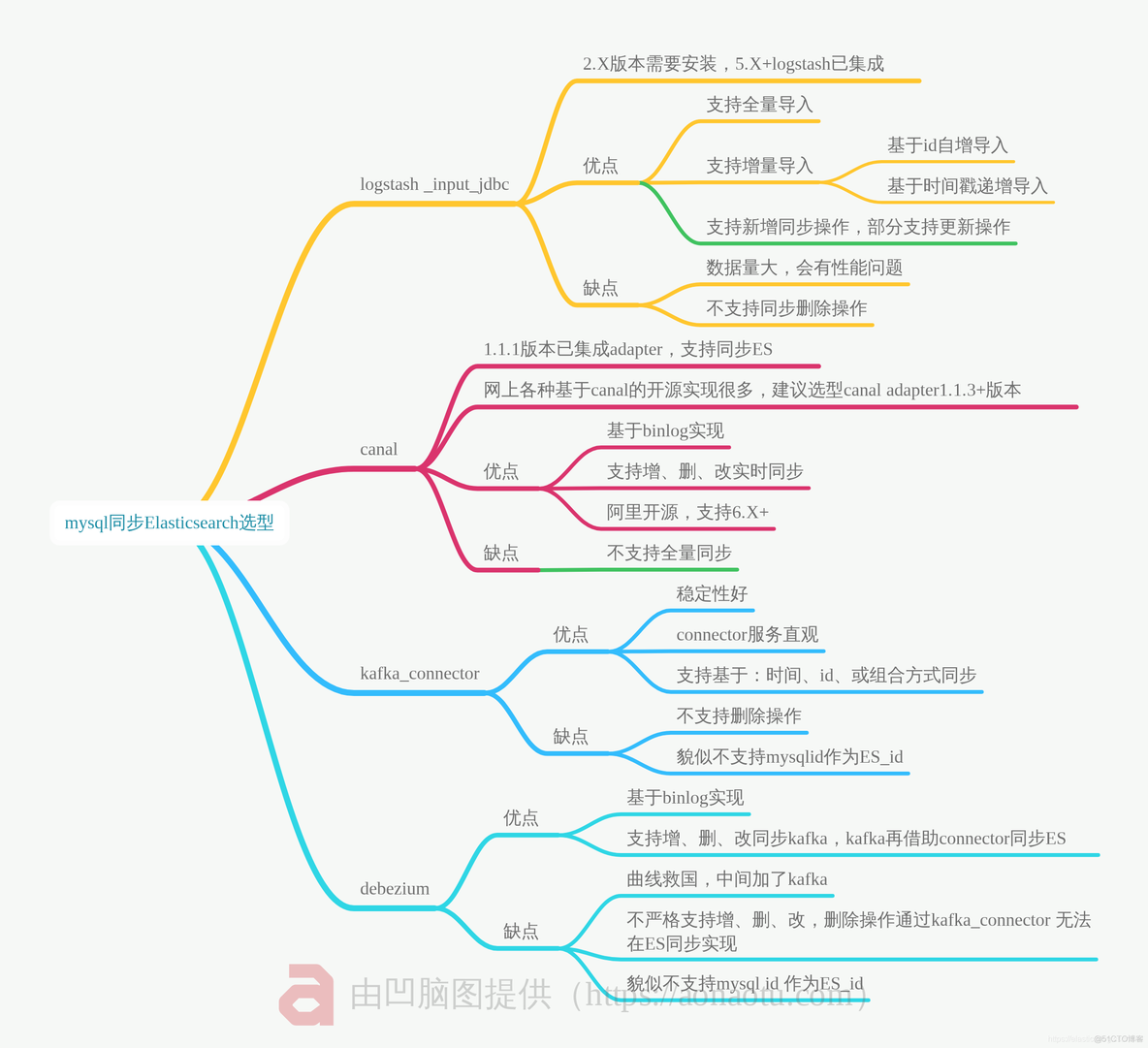 实战 | canal 实现Mysql到Elasticsearch实时增量同步_canal