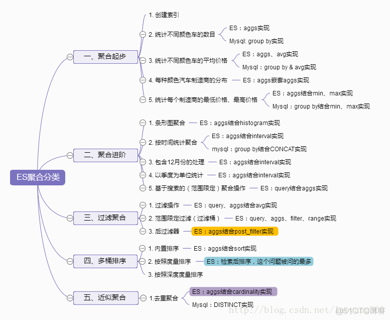 Elasticsearch聚合深入详解——对比Mysql实现_字段