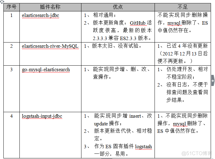 mysql 与elasticsearch实时同步常用插件及优缺点对比_github