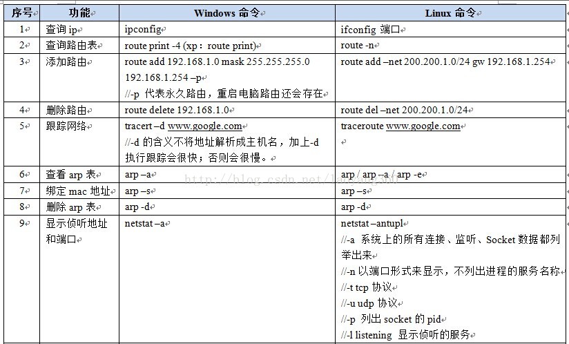 最常用的Windows、Linux网络命令总结_网络命令