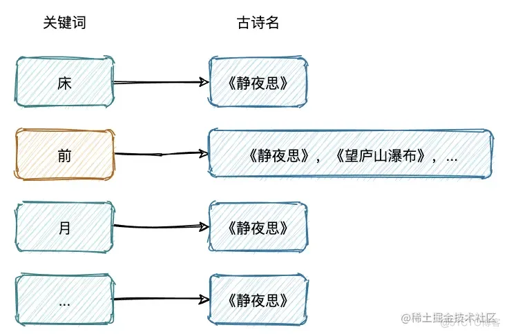 Elasticsearch 如何做到快速检索 - 倒排索引的秘密_lucene_03