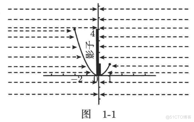 普林斯顿微积分读本第一章--函数、反函数_高等数学_51