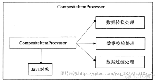 spring batch item process详解_ItemProcessor_15