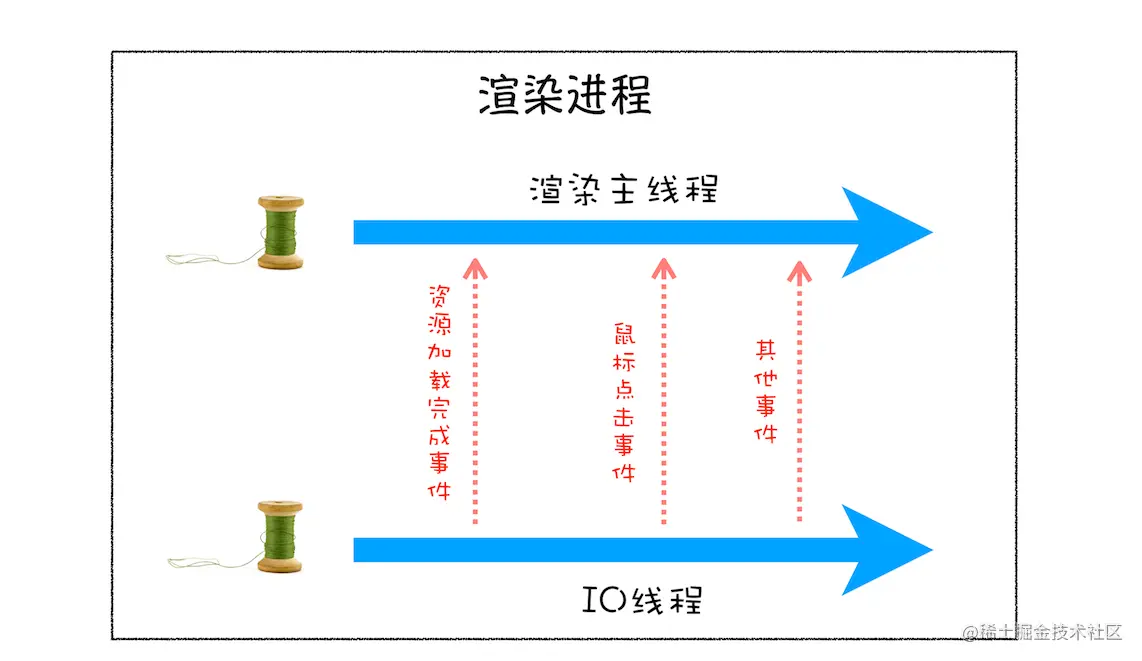 浅谈浏览器架构、单线程js、事件循环、消息队列、宏任务和微任务_事件循环_13