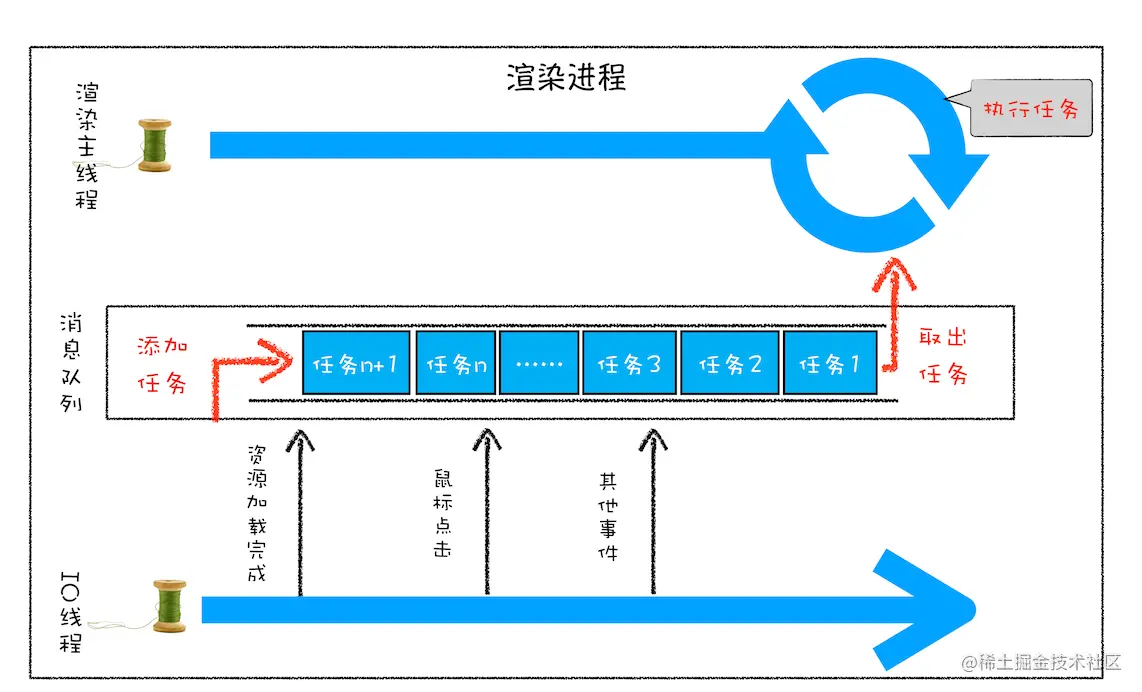 浅谈浏览器架构、单线程js、事件循环、消息队列、宏任务和微任务_事件循环_15