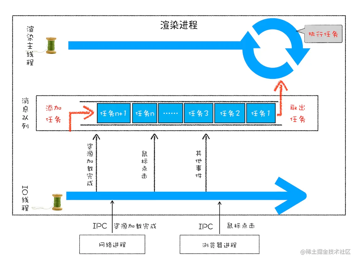 浅谈浏览器架构、单线程js、事件循环、消息队列、宏任务和微任务_JavaScript_16