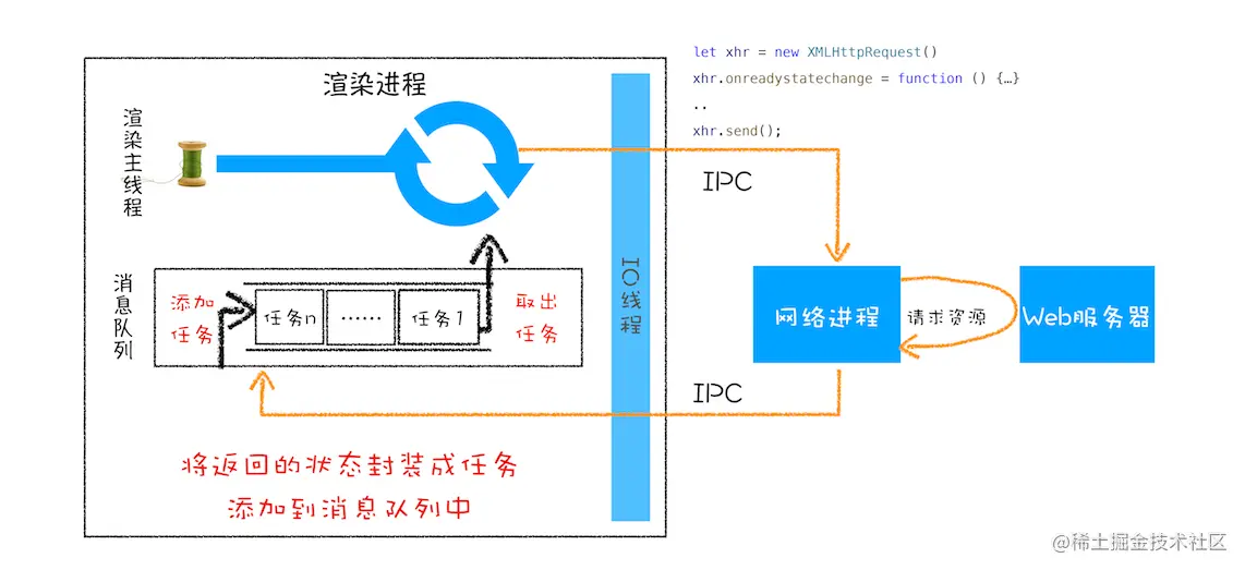 浅谈浏览器架构、单线程js、事件循环、消息队列、宏任务和微任务_消息队列_21