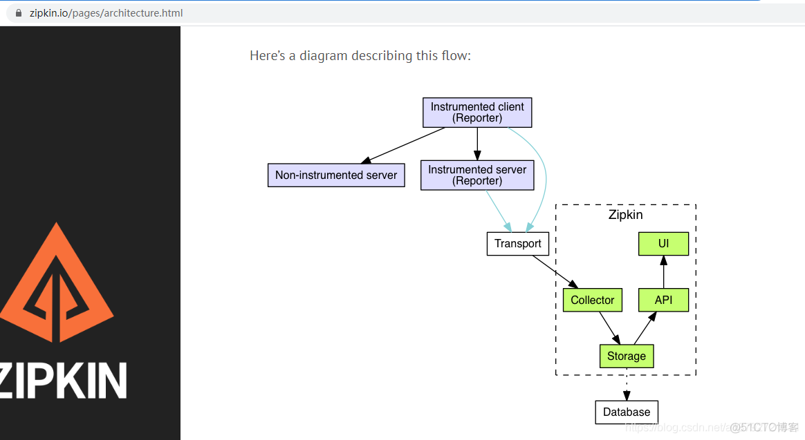 spring boot 集成sleuth_zipkin kibana