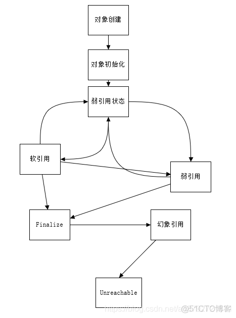 Java基础--强引用、软引用、弱引用、幻象引用有什么区别？_Java垃圾收集