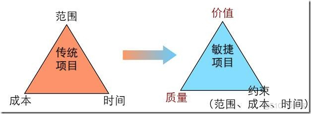 敏捷开发的道与术---MPD软件工作坊培训感想（上）_项目管理_04