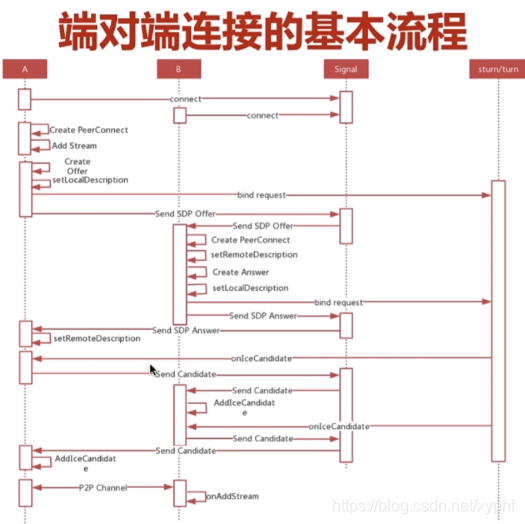 端对端1V1传输基本流程 十、第四节 本机内的1:1音视频互通_信令