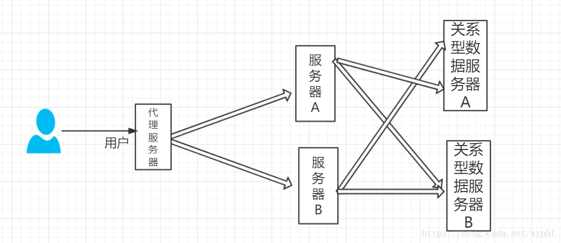 一、常见互联网架构集群演化图_数据_05