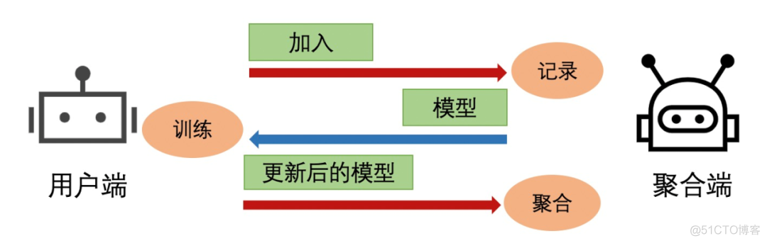 今日开源：阿里达摩院最新框架FederatedScope来了！（源代码下载）_目标检测_03