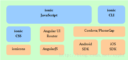 移动app之ionic框架css布局_phoneGap