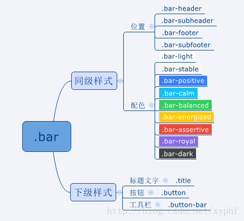 移动app之ionic框架css布局_HTML5APP_03