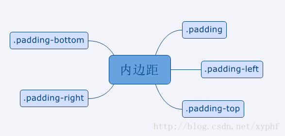 移动app之ionic框架css布局_phoneGap_08