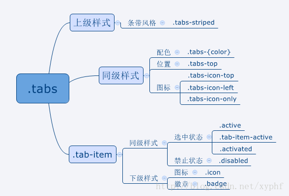 移动app之ionic框架css布局_phoneGap_26