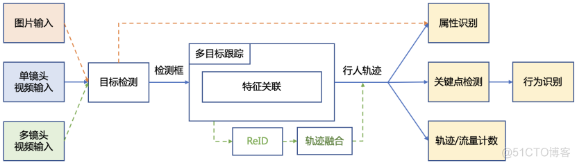 检测、跟踪、行为识别All-In-One！产业级行人分析系统重磅开源！_核心技术_07