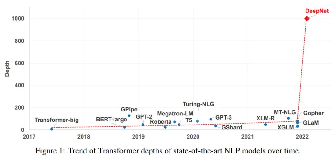 解决训练难题，1000层的Transformer来了，训练代码很快公开_初始化_02