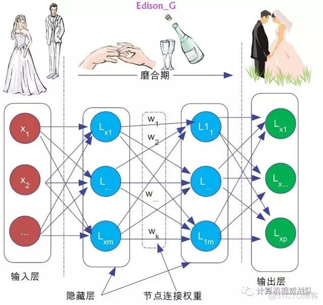 简单易懂的讲解深度学习（入门系列之一）_机器学习_04