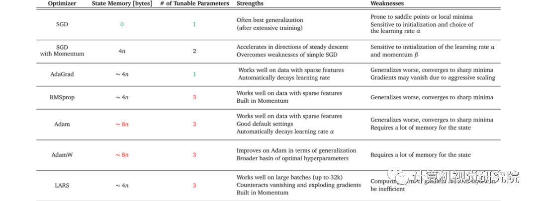 干货 | 优化器怎么选？计算机视觉研究院教你选择适合不同项目的优化器_计算机视觉_12