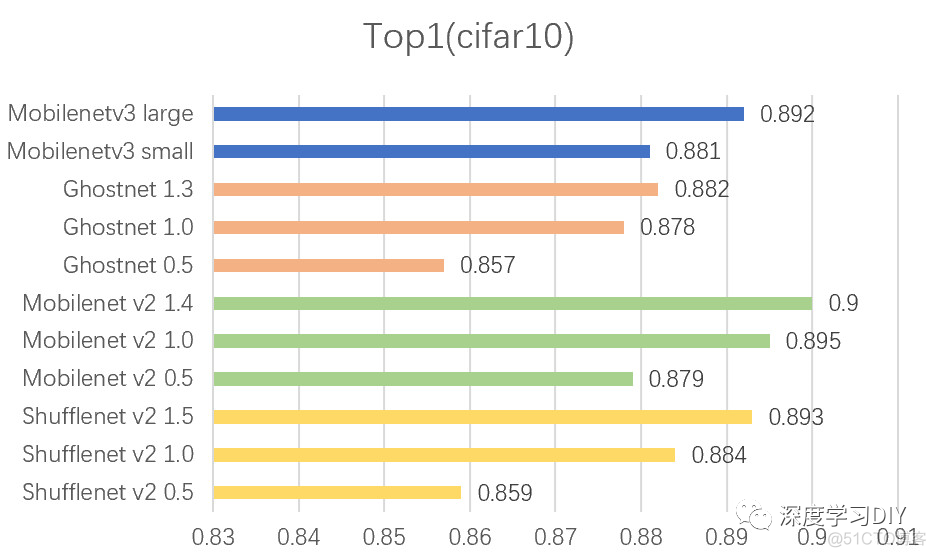 郑专家从7个维度全面评测轻量级网络——mobilenet/shufflenet/ghostnet_计算机视觉_11