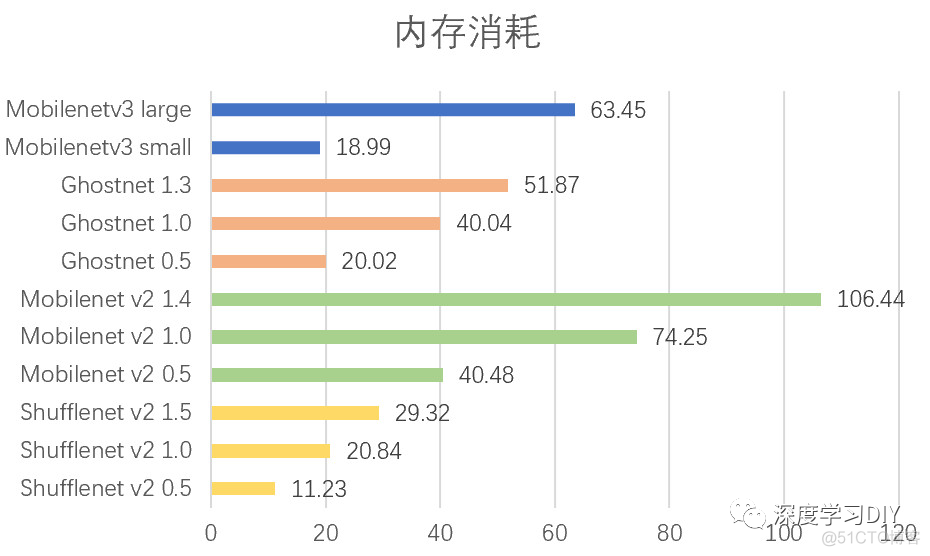 郑专家从7个维度全面评测轻量级网络——mobilenet/shufflenet/ghostnet_计算机视觉_14