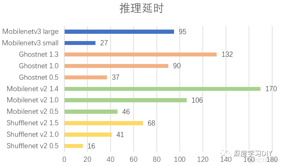 郑专家从7个维度全面评测轻量级网络——mobilenet/shufflenet/ghostnet_卷积_16