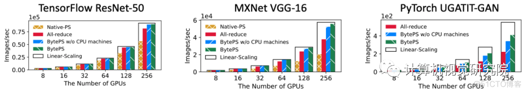 字节跳动 | 大幅提升训练性能，与清华提出新型分布式DNN训练架构（附源码）_计算机视觉_19
