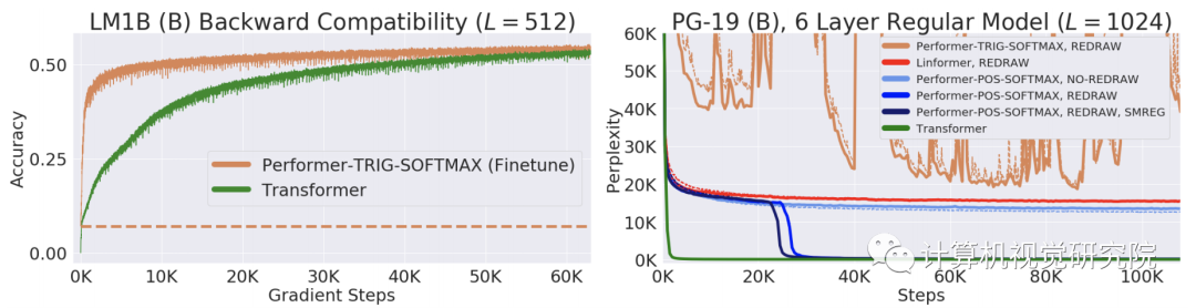 谷歌 | 大改Transformer注意力，速度、内存利用率都大幅度提升（附源代码）_计算机视觉_19