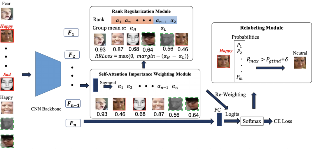 CVPR2020 | 大规模人脸表情识别（附源代码）_数据集_07